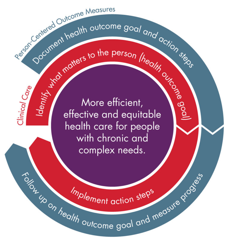 Good to Know: Person-Centered Outcome Measures - NCQA